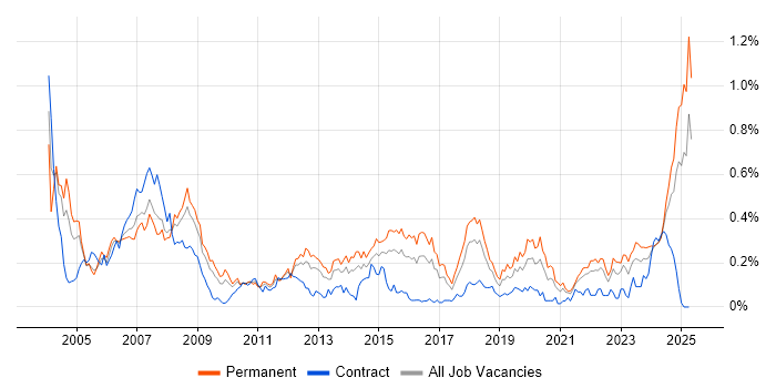 Job vacancy trend for Electronics Engineer in the South West Job vacancy trend for Electronics Engineer in the South West