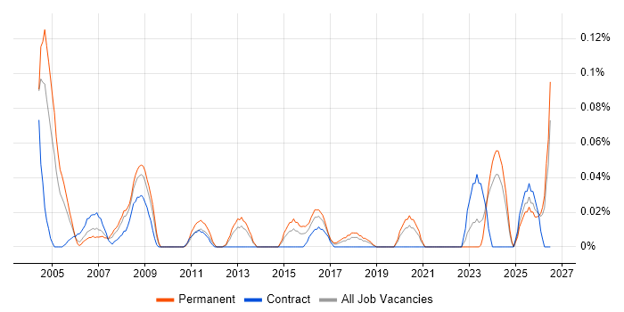 Electronics Technician job vacancy trend in the South West