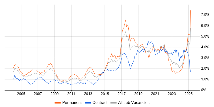 Job vacancy trend for Electronics in the South West Job vacancy trend for Electronics in the South West
