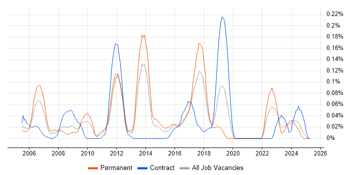 Job vacancy trend for Elite 3E in the South West Job vacancy trend for Elite 3E in the South West