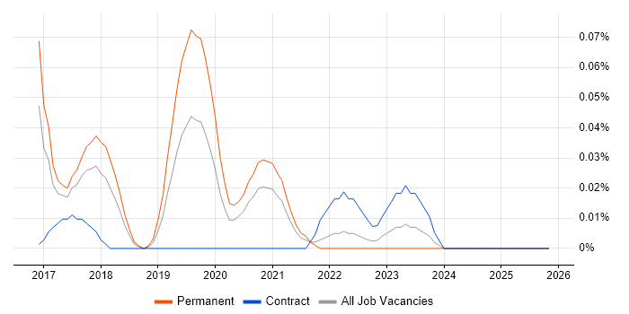 Elixir job vacancy trend in the South West