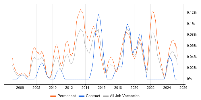 Job vacancy trend for Email Filtering in the South West Job vacancy trend for Email Filtering in the South West