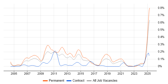 Job vacancy trend for Email Marketing in the South West Job vacancy trend for Email Marketing in the South West