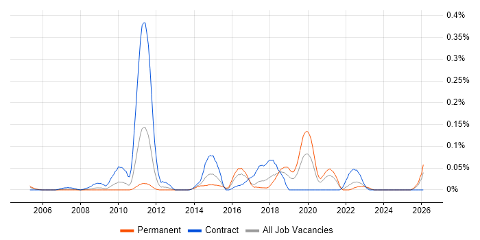 Email Migration job vacancy trend in the South West
