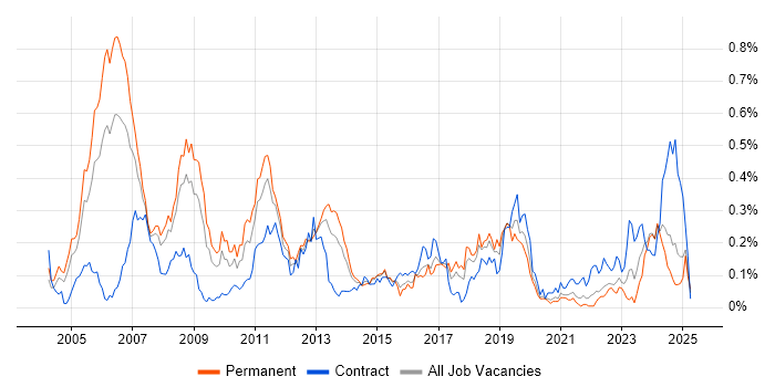 Job vacancy trend for Embedded C++ Engineer in the South West Job vacancy trend for Embedded C++ Engineer in the South West