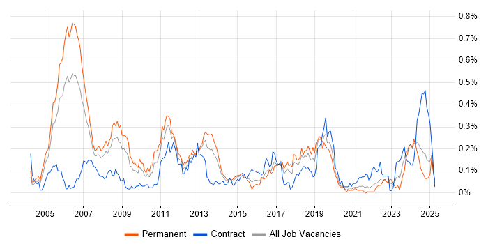 Job vacancy trend for Embedded C++ Software Engineer in the South West Job vacancy trend for Embedded C++ Software Engineer in the South West