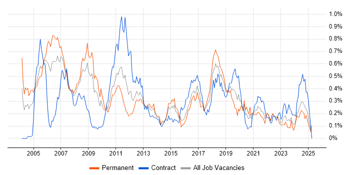 Job vacancy trend for Embedded C++ in the South West Job vacancy trend for Embedded C++ in the South West