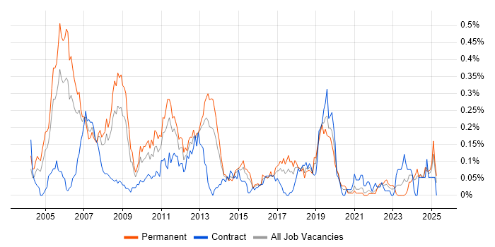 Job vacancy trend for Embedded C/C++ Engineer in the South West