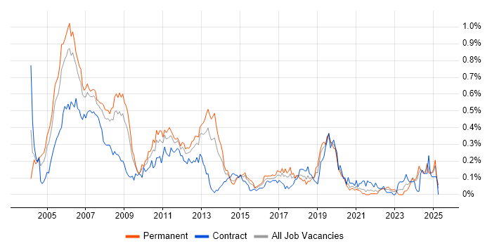 Job vacancy trend for Embedded C Engineer in the South West Job vacancy trend for Embedded C Engineer in the South West