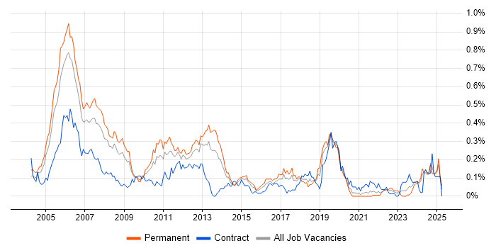 Job vacancy trend for Embedded C Software Engineer in the South West Job vacancy trend for Embedded C Software Engineer in the South West
