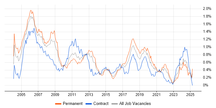 Job vacancy trend for Embedded C in the South West Job vacancy trend for Embedded C in the South West