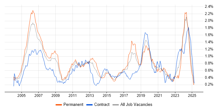 Job vacancy trend for Embedded Engineer in the South West Job vacancy trend for Embedded Engineer in the South West