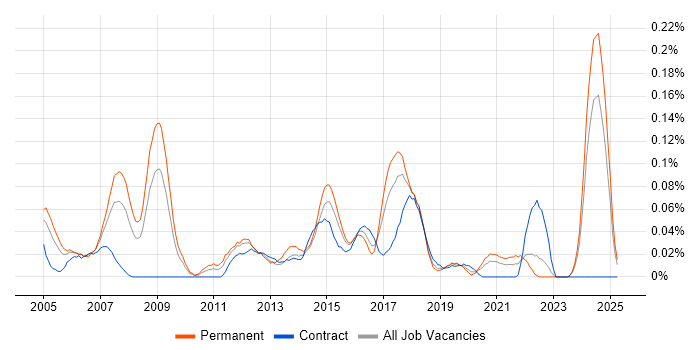 Job vacancy trend for Embedded Firmware Engineer in the South West Job vacancy trend for Embedded Firmware Engineer in the South West