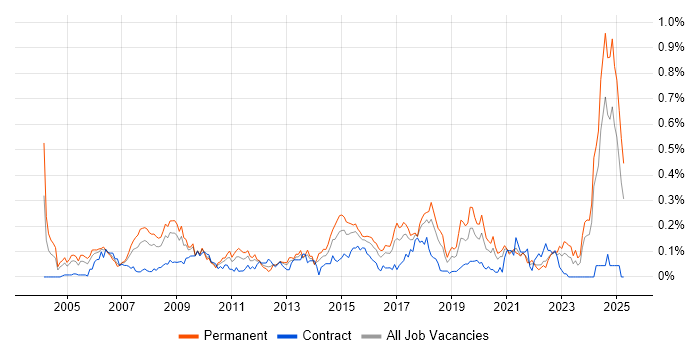 Job vacancy trend for Embedded Firmware in the South West Job vacancy trend for Embedded Firmware in the South West