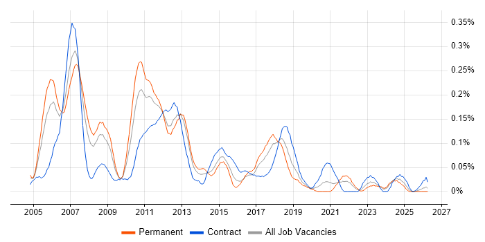 Embedded Linux Engineer job vacancy trend in the South West
