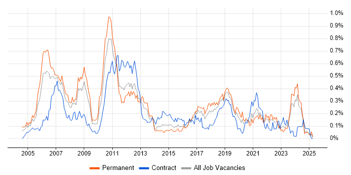 Job vacancy trend for Embedded Linux in the South West Job vacancy trend for Embedded Linux in the South West