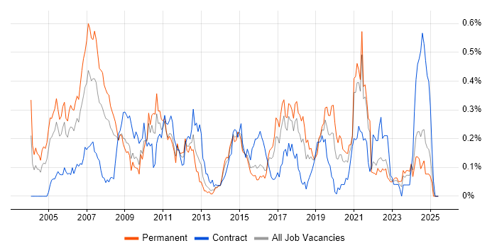 Job vacancy trend for Embedded Software Development in the South West Job vacancy trend for Embedded Software Development in the South West