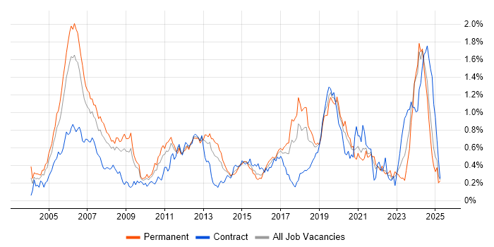 Job vacancy trend for Embedded Software Engineer in the South West Job vacancy trend for Embedded Software Engineer in the South West