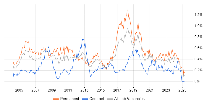 Job vacancy trend for Embedded Systems in the South West