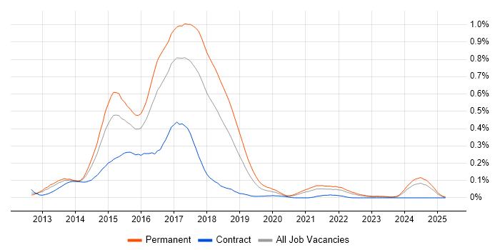 Job vacancy trend for Ember.js in the South West Job vacancy trend for Ember.js in the South West