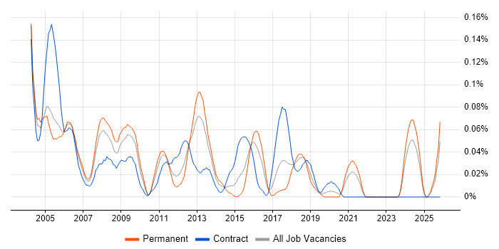 EMC Engineer job vacancy trend in the South West