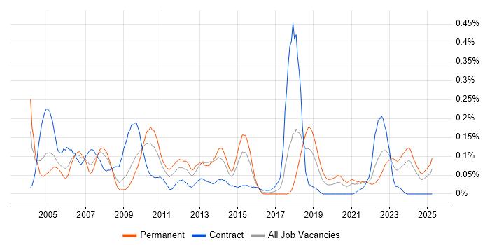 Job vacancy trend for EMC NetWorker in the South West Job vacancy trend for EMC NetWorker in the South West