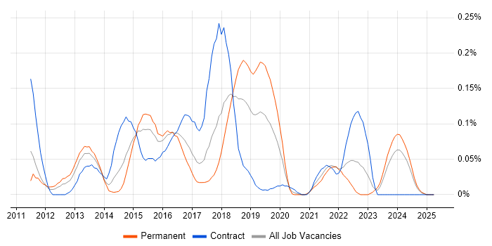 Job vacancy trend for EMC VNX in the South West Job vacancy trend for EMC VNX in the South West
