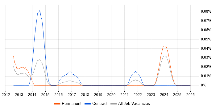 EMC VPLEX job vacancy trend in the South West