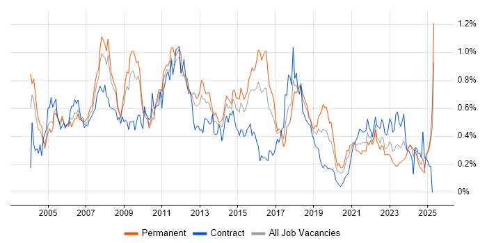 Job vacancy trend for EMC in the South West
