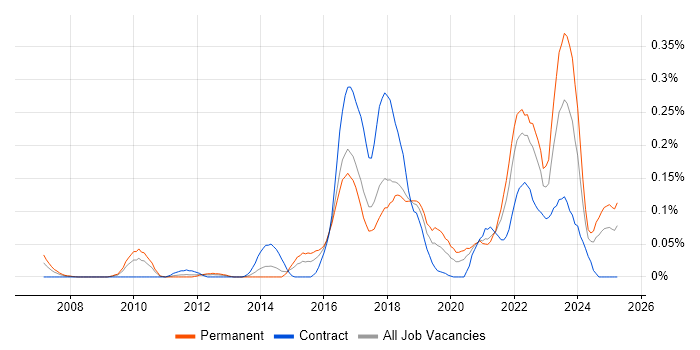 Job vacancy trend for Emotional Intelligence in the South West Job vacancy trend for Emotional Intelligence in the South West