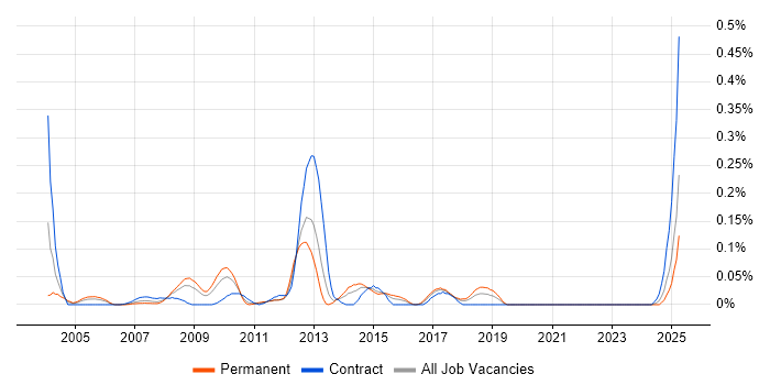 Job vacancy trend for EMV in the South West Job vacancy trend for EMV in the South West