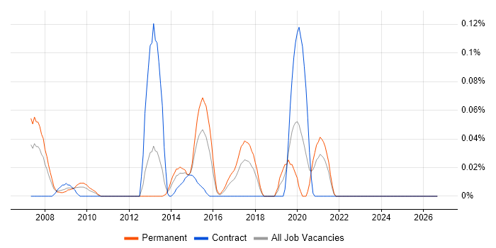 EnCase job vacancy trend in the South West