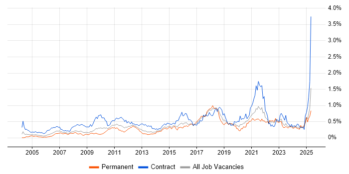 Job vacancy trend for End-to-End Testing in the South West Job vacancy trend for End-to-End Testing in the South West