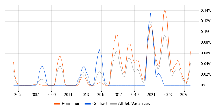 Energy Management job vacancy trend in the South West
