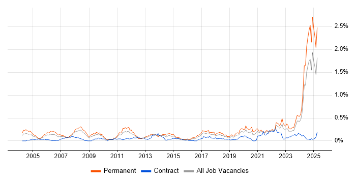 Job vacancy trend for Engineering Manager in the South West Job vacancy trend for Engineering Manager in the South West