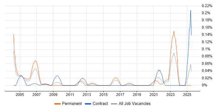 Job vacancy trend for Engineering Specialist in the South West Job vacancy trend for Engineering Specialist in the South West