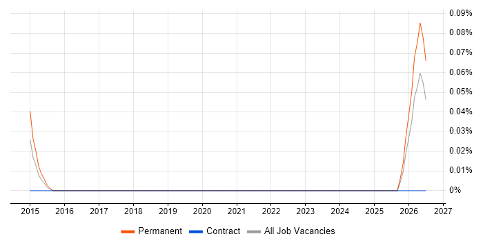 Enterprise Account Manager job vacancy trend in the South West