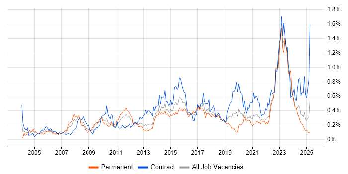 Job vacancy trend for Enterprise Architect in the South West Job vacancy trend for Enterprise Architect in the South West