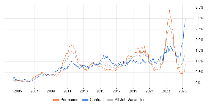 Job vacancy trend for Enterprise Architecture in the South West Job vacancy trend for Enterprise Architecture in the South West