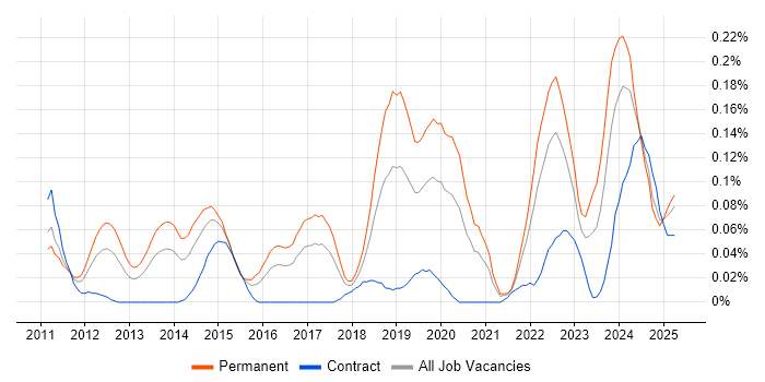 Job vacancy trend for Enterprise Cloud in the South West Job vacancy trend for Enterprise Cloud in the South West
