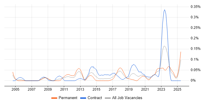 Job vacancy trend for Enterprise Data Architect in the South West Job vacancy trend for Enterprise Data Architect in the South West