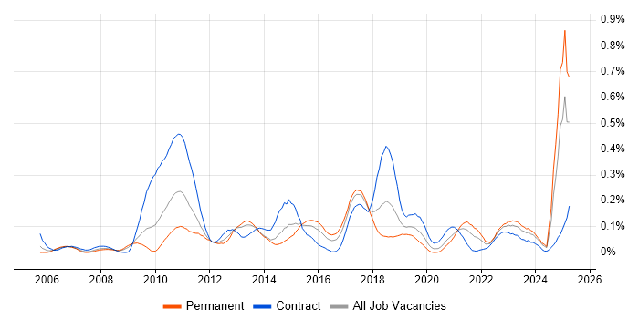 Job vacancy trend for Enterprise Data Warehouse in the South West