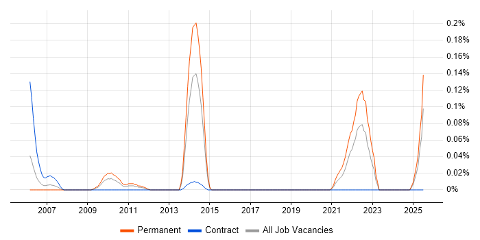 Job vacancy trend for Enterprise Information Architect in the South West Job vacancy trend for Enterprise Information Architect in the South West
