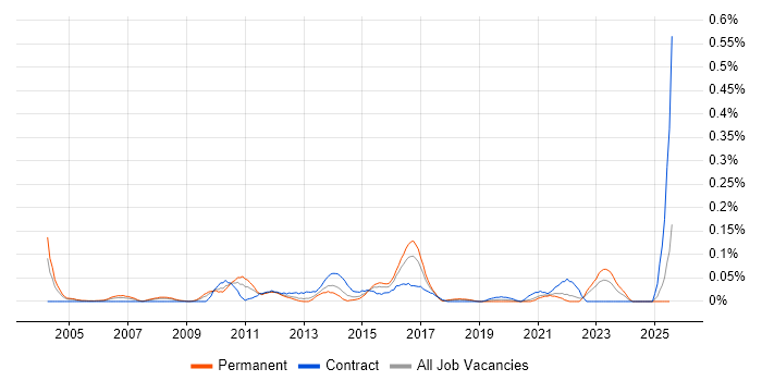 Job vacancy trend for Enterprise Infrastructure Architect in the South West