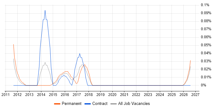 Enterprise Integration Architect job vacancy trend in the South West