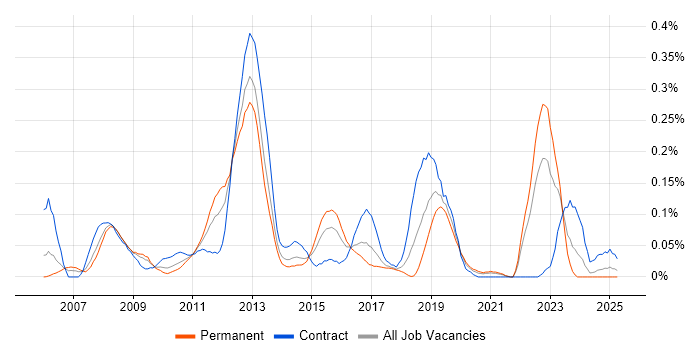 Job vacancy trend for Enterprise Manager Cloud Control in the South West Job vacancy trend for Enterprise Manager Cloud Control in the South West