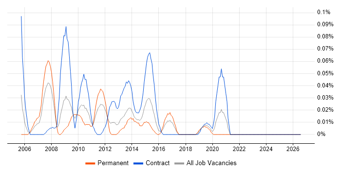 Enterprise Search job vacancy trend in the South West