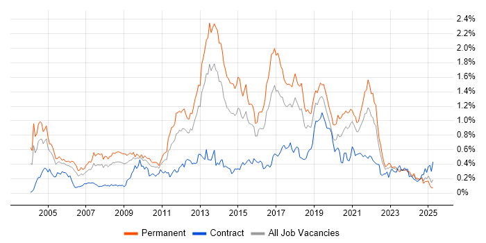Job vacancy trend for Enterprise Software in the South West