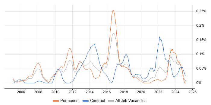 Job vacancy trend for Enterprise Solutions Architect in the South West Job vacancy trend for Enterprise Solutions Architect in the South West