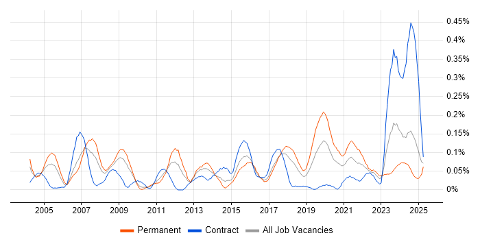 Job vacancy trend for Enterprise Storage in the South West Job vacancy trend for Enterprise Storage in the South West